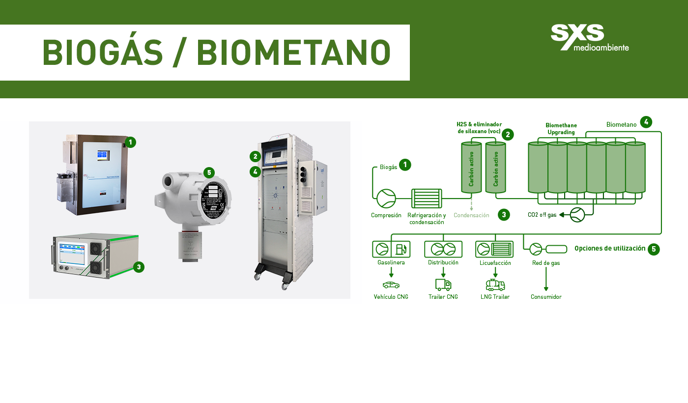 Biogás / Biometano